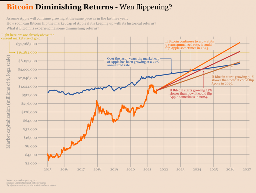 Das A bis Z darüber, ob und wann Bitcoin Apple umdrehen kann