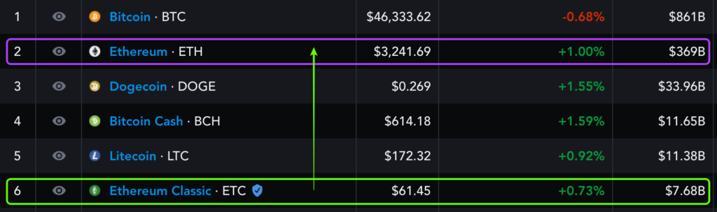 Gibt es eine Grundlage für diese Ethereum Classic-Preisprognosen?