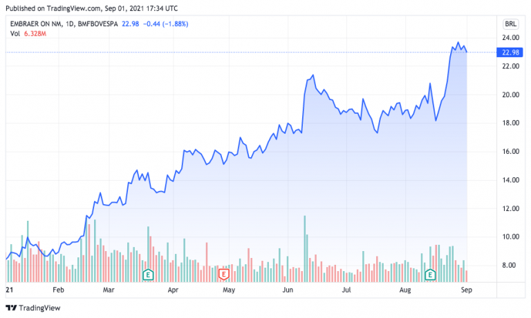 Ibovespa fällt im August um 2,48 %: Sehen Sie sich die höchsten Bewertungen und Abwertungen an0 (0)