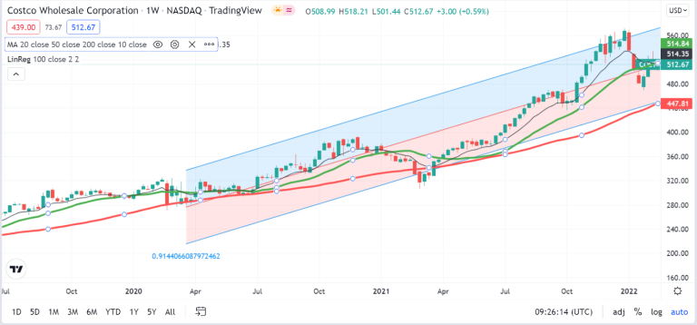 Costco gab ein Wachstum des Nettoumsatzes von 15,5 % bekannt.  Wie wirkt sich das auf den Aktienkurs aus?0 (0)