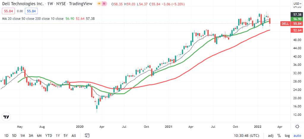 Dell wird bei einem Höchststand von 57 $ gehandelt.  Hält es den Auswirkungen des Krieges stand?