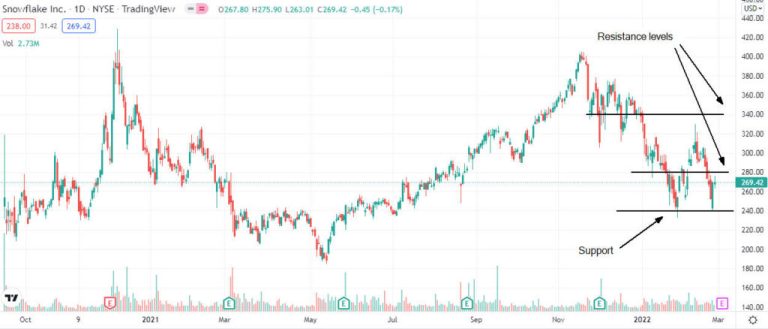 Snowflake-Preisausblick vor den Ergebnissen des vierten Quartals0 (0)