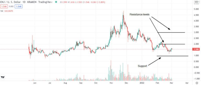 Enjin (ENJ) Preisanalyse nach aktuellem Ausverkauf0 (0)