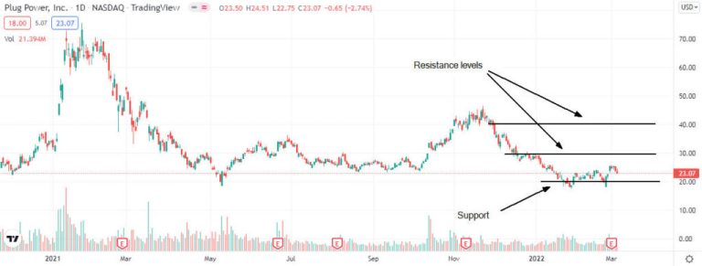 Sollte ich Plug Power-Aktien kaufen, nachdem Cowen eine Kaufempfehlung vergeben hat?0 (0)