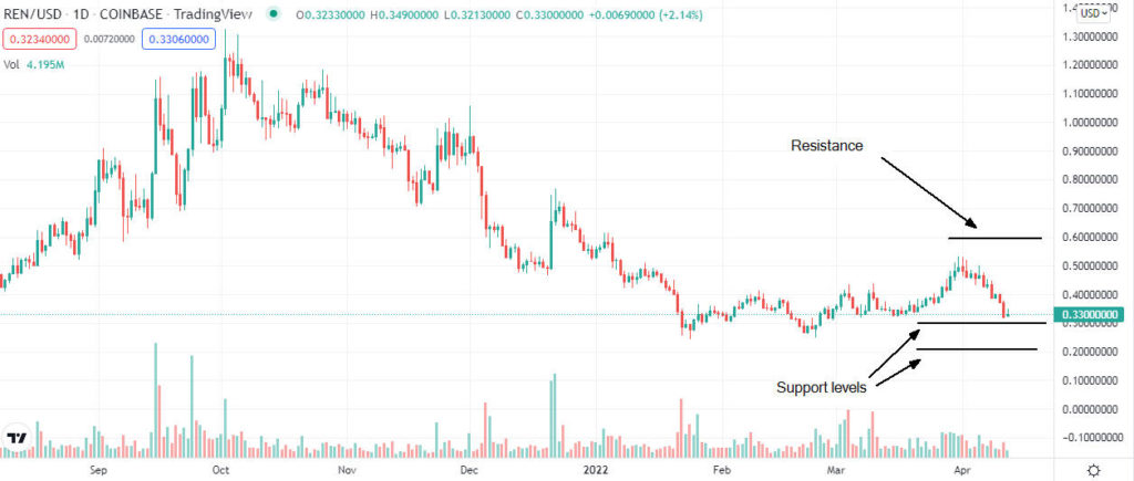 RenVM (REN)-Preisvorhersage nach dem aktuellen Einbruch